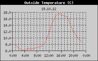 Outside Temperature History