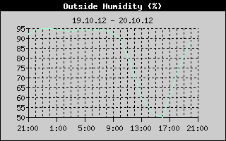 Outside Humidity History
