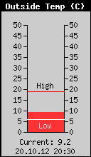 Current Outside Temperature
