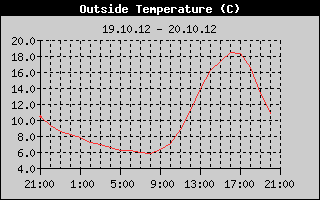 Outside Temperature History