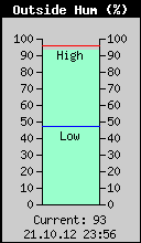 Current Outside Humidity