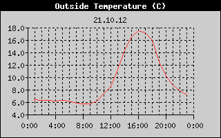 Outside Temperature History