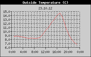 Outside Temperature History