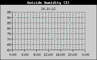 Outside Humidity History