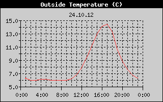 Outside Temperature History