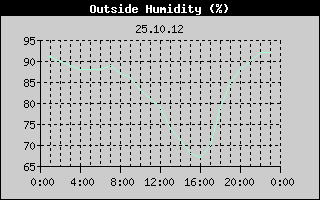 Outside Humidity History
