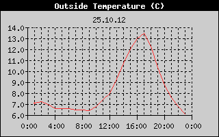 Outside Temperature History