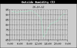 Outside Humidity History