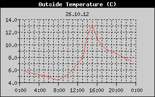 Outside Temperature History