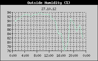 Outside Humidity History