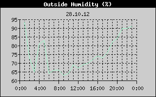 Outside Humidity History