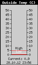 Current Outside Temperature