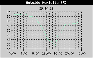 Outside Humidity History