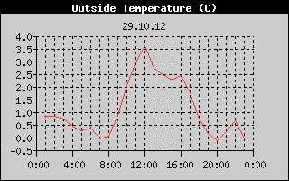 Outside Temperature History