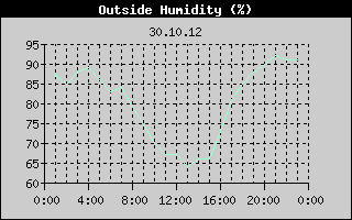 Outside Humidity History