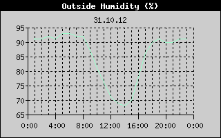 Outside Humidity History
