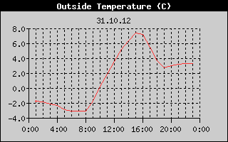 Outside Temperature History