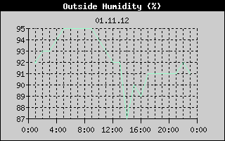 Outside Humidity History