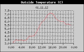 Outside Temperature History