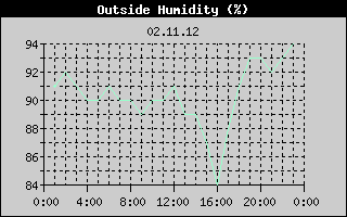 Outside Humidity History