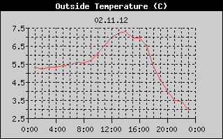 Outside Temperature History