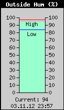 Current Outside Humidity