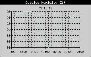 Outside Humidity History