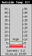 Current Outside Temperature
