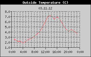 Outside Temperature History