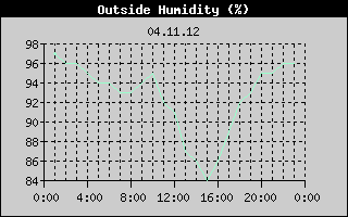 Outside Humidity History