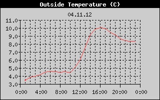 Outside Temperature History