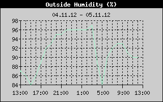 Outside Humidity History