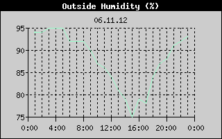 Outside Humidity History