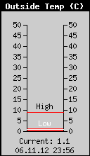 Current Outside Temperature