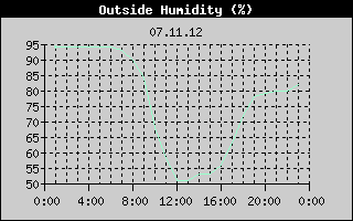 Outside Humidity History