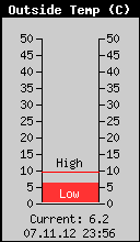 Current Outside Temperature