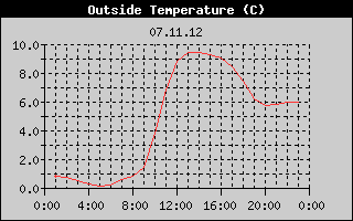 Outside Temperature History