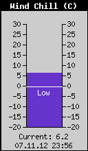 Current Wind Chill