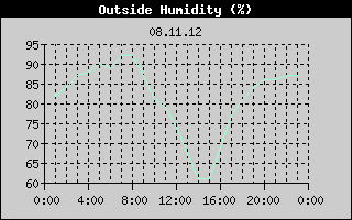 Outside Humidity History