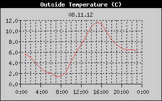 Outside Temperature History