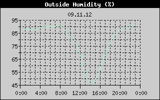 Outside Humidity History