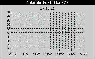 Outside Humidity History