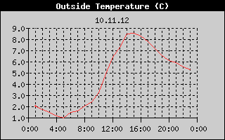 Outside Temperature History