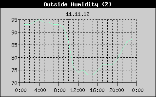 Outside Humidity History