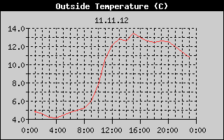 Outside Temperature History