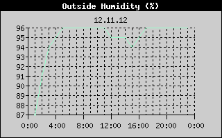 Outside Humidity History