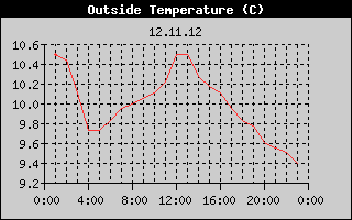 Outside Temperature History
