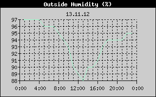Outside Humidity History