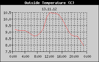 Outside Temperature History