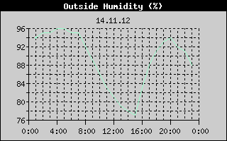 Outside Humidity History